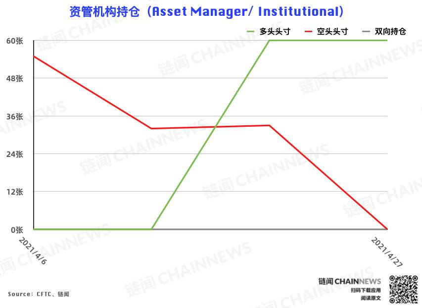 CME 以太坊期货热度稳步增长，大户再度成功埋伏 | CFTC COT 以太坊持仓周报 - 第4张  | 比特币-比特币价格-比特币行情交易交流平台