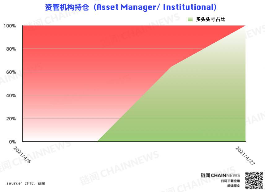 CME 以太坊期货热度稳步增长，大户再度成功埋伏 | CFTC COT 以太坊持仓周报 - 第5张  | 比特币-比特币价格-比特币行情交易交流平台