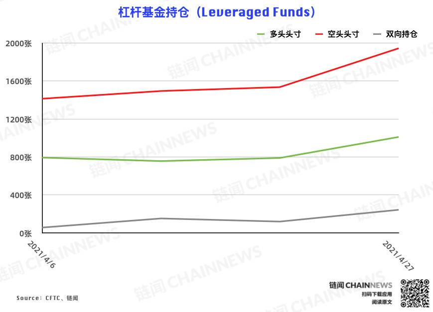 CME 以太坊期货热度稳步增长，大户再度成功埋伏 | CFTC COT 以太坊持仓周报 - 第6张  | 比特币-比特币价格-比特币行情交易交流平台