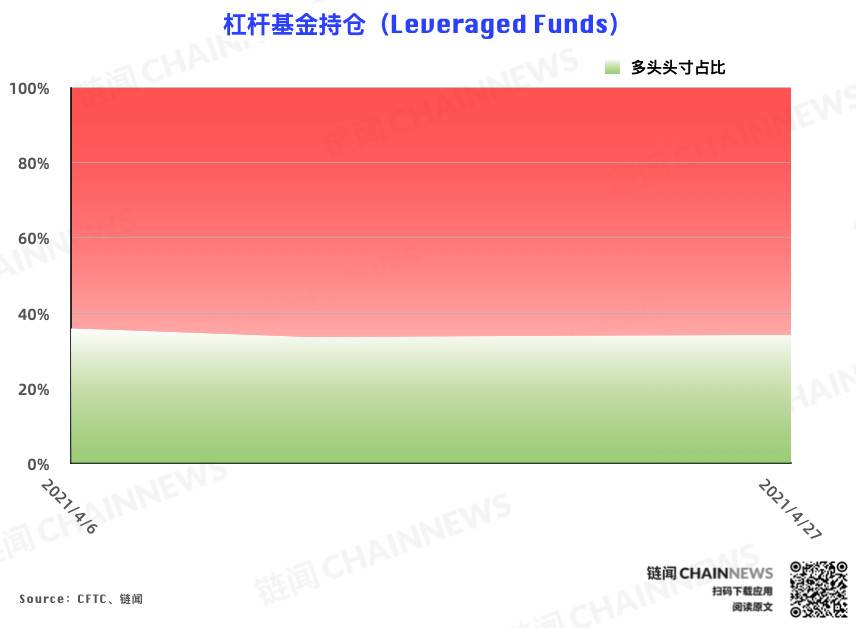 CME 以太坊期货热度稳步增长，大户再度成功埋伏 | CFTC COT 以太坊持仓周报 - 第7张  | 比特币-比特币价格-比特币行情交易交流平台