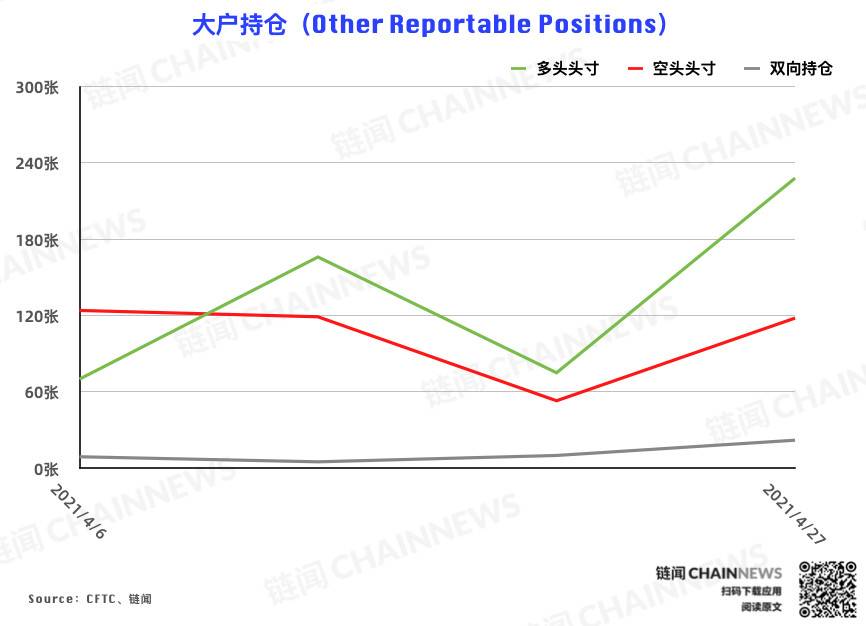 CME 以太坊期货热度稳步增长，大户再度成功埋伏 | CFTC COT 以太坊持仓周报 - 第8张  | 比特币-比特币价格-比特币行情交易交流平台