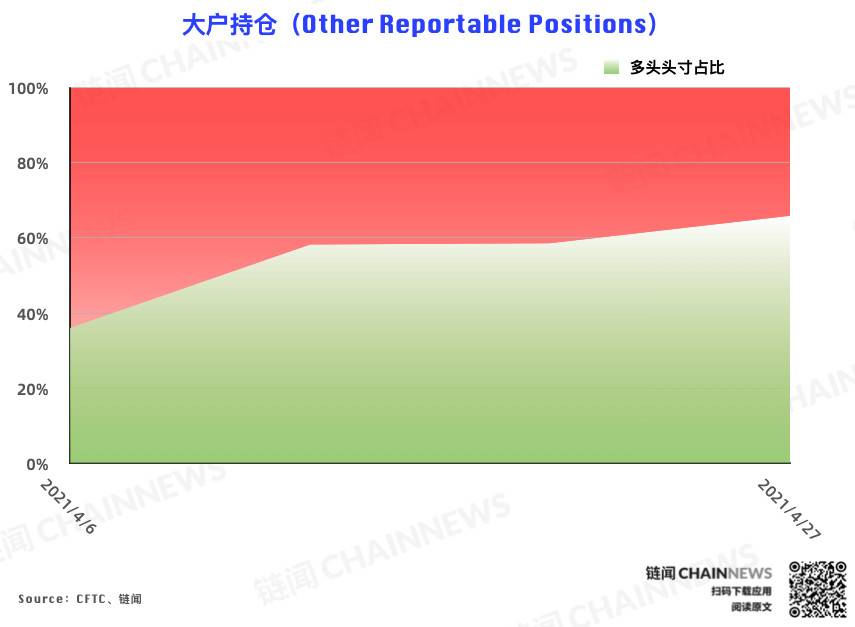 CME 以太坊期货热度稳步增长，大户再度成功埋伏 | CFTC COT 以太坊持仓周报 - 第9张  | 比特币-比特币价格-比特币行情交易交流平台