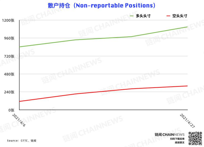 CME 以太坊期货热度稳步增长，大户再度成功埋伏 | CFTC COT 以太坊持仓周报 - 第10张  | 比特币-比特币价格-比特币行情交易交流平台