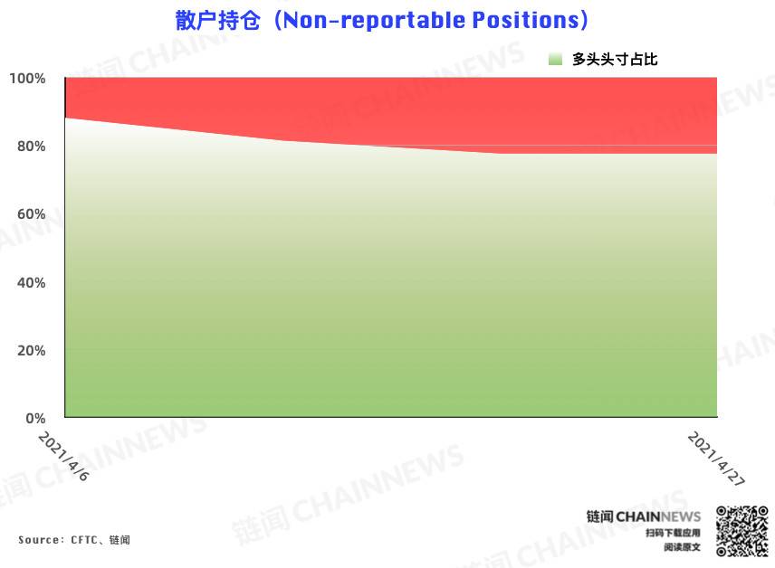 CME 以太坊期货热度稳步增长，大户再度成功埋伏 | CFTC COT 以太坊持仓周报 - 第11张  | 比特币-比特币价格-比特币行情交易交流平台