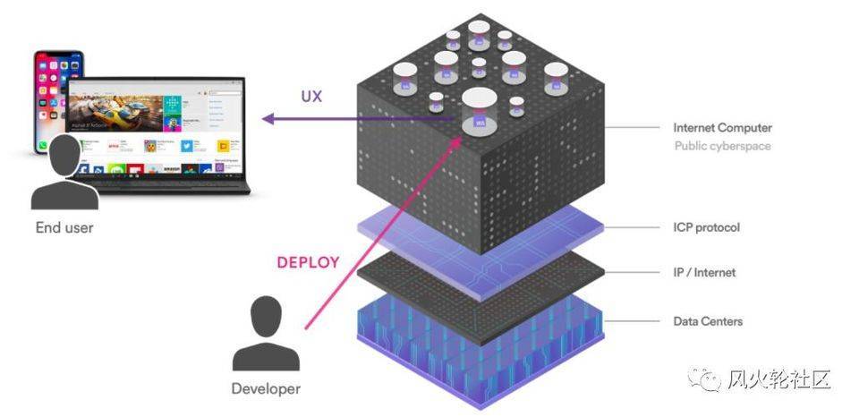 经过四年的努力，大公连锁的最后一项工作——Dfinity于上周六启动，它能为100亿个俱乐部提供降落伞吗 - 第3张  | 比特币-比特币价格-比特币行情交易交流平台