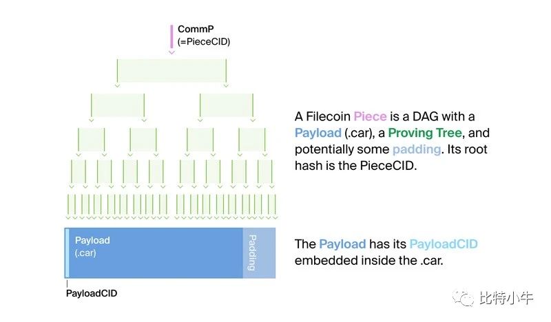 Filecoin数据存储模式解析 - 第2张  | 比特币-比特币价格-比特币行情交易交流平台