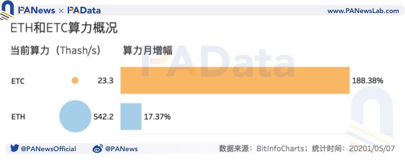 ETC大涨283% 单台矿机的ETC日净收益比ETH平均低57.9元 - 第1张  | 比特币-比特币价格-比特币行情交易交流平台