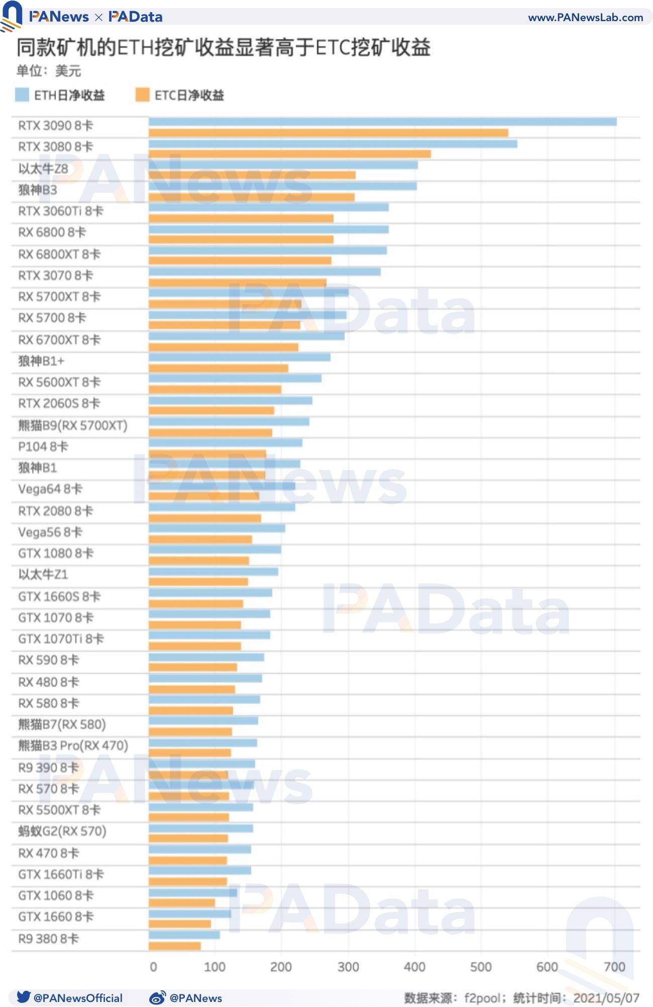 ETC大涨283% 单台矿机的ETC日净收益比ETH平均低57.9元 - 第2张  | 比特币-比特币价格-比特币行情交易交流平台