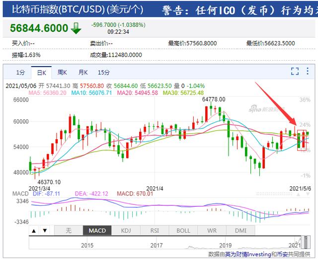 暴跌6%，又大涨近7%，比特币上演“冰火二重天”！ - 第1张  | 比特币-比特币价格-比特币行情交易交流平台