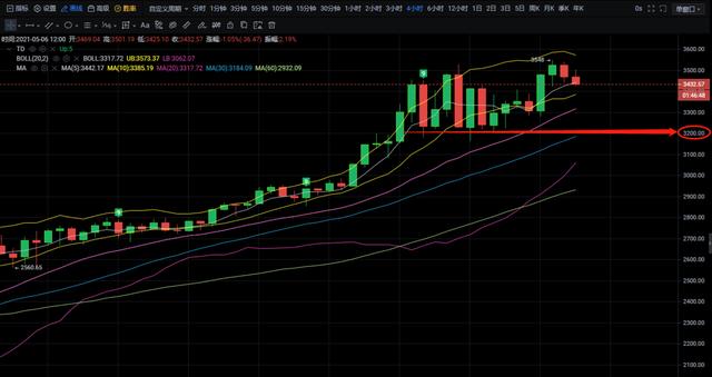 币圈老毕：BTC继续多空博弈 以太能否继续高歌 - 第3张  | 比特币-比特币价格-比特币行情交易交流平台