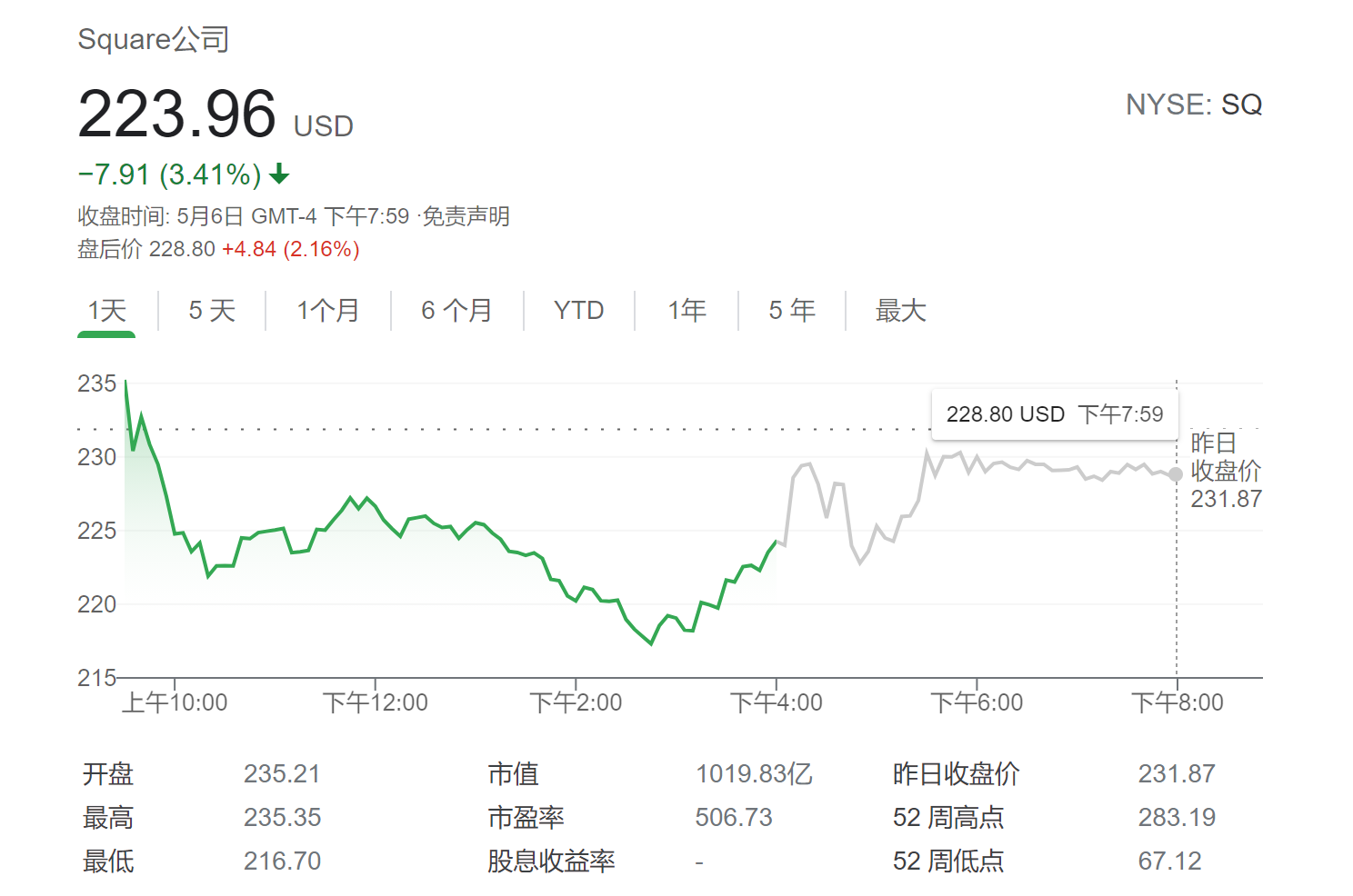 Square一季度营收大增266% 背后推手竟是比特币？ - 第1张  | 比特币-比特币价格-比特币行情交易交流平台