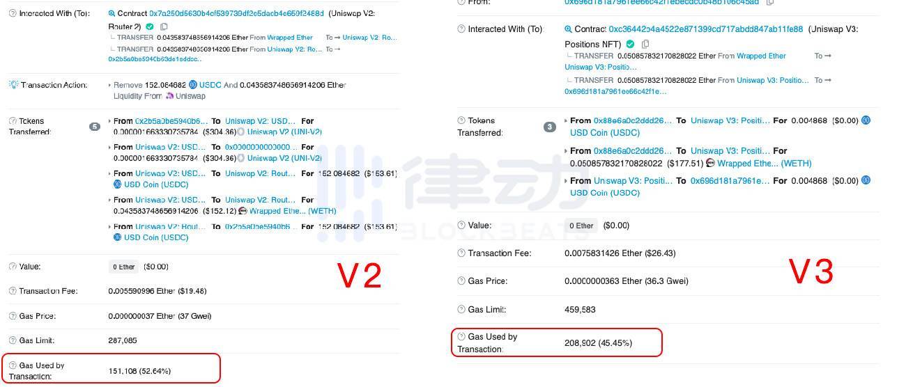 uniswap V3汽油有多贵？ - 第3张  | 比特币-比特币价格-比特币行情交易交流平台