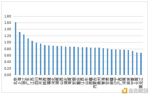 数字人才景气指数报告：全国平均年薪约15万元 - 第16张  | 比特币-比特币价格-比特币行情交易交流平台
