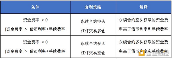 首发 | 欧易OKEX研究院：统一账户套利策略研究 - 第1张  | 比特币-比特币价格-比特币行情交易交流平台