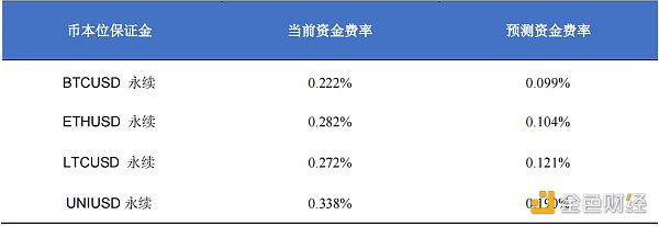 首发 | 欧易OKEX研究院：统一账户套利策略研究 - 第2张  | 比特币-比特币价格-比特币行情交易交流平台
