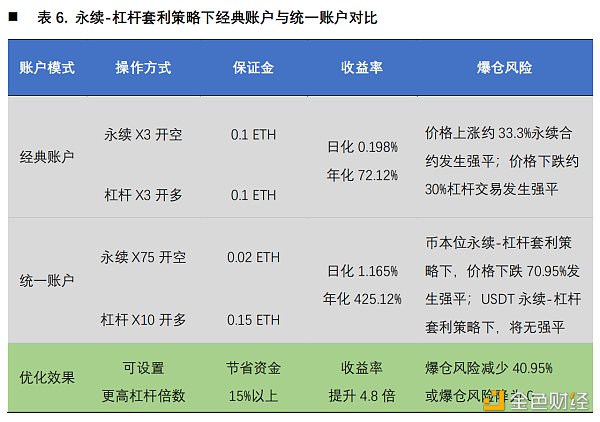 首发 | 欧易OKEX研究院：统一账户套利策略研究 - 第17张  | 比特币-比特币价格-比特币行情交易交流平台