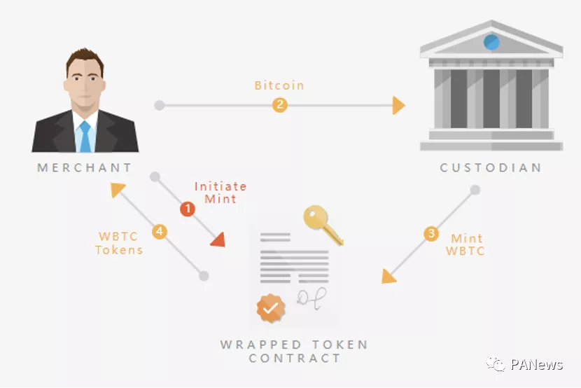 分析BTC锚币的演变历史，四代锚币中谁更有能力瓜分万亿市场 - 第2张  | 比特币-比特币价格-比特币行情交易交流平台