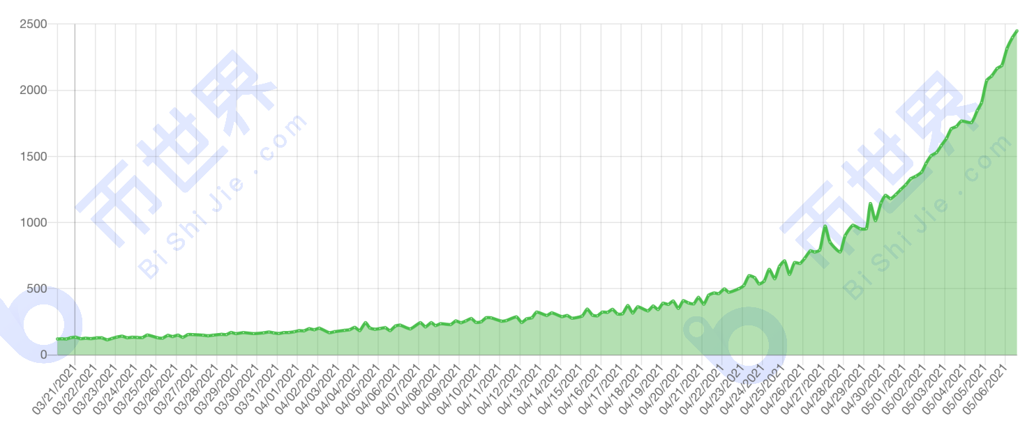 【正大日报】正大宣布将于8月在纳斯达克上市，每吨1×CH的产量需要6000多个小时 - 第3张  | 比特币-比特币价格-比特币行情交易交流平台