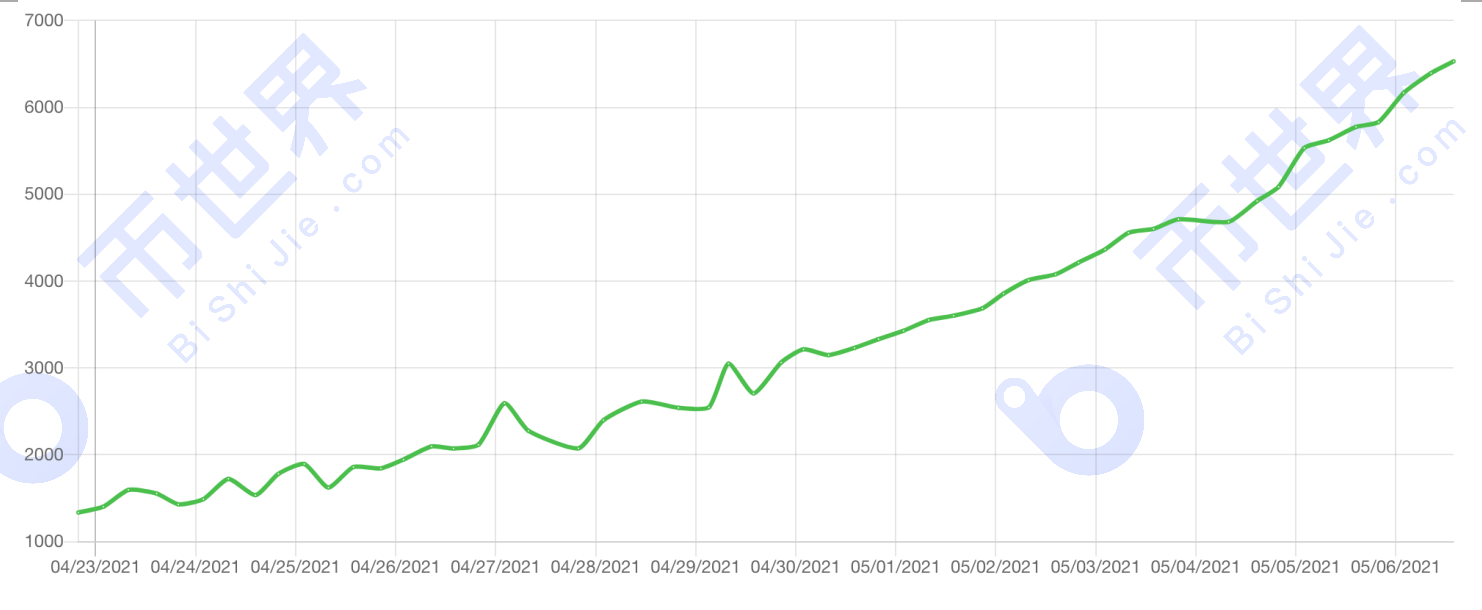 【正大日报】正大宣布将于8月在纳斯达克上市，每吨1×CH的产量需要6000多个小时 - 第7张  | 比特币-比特币价格-比特币行情交易交流平台