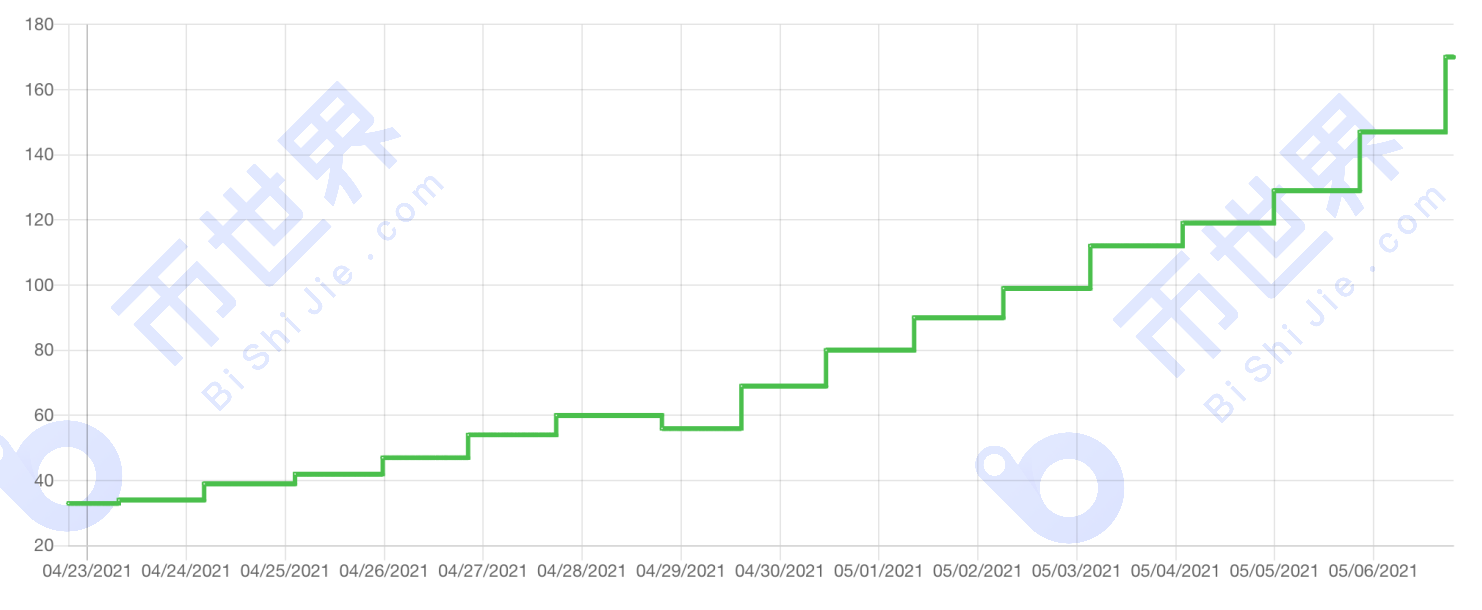 【正大日报】正大宣布将于8月在纳斯达克上市，每吨1×CH的产量需要6000多个小时 - 第11张  | 比特币-比特币价格-比特币行情交易交流平台