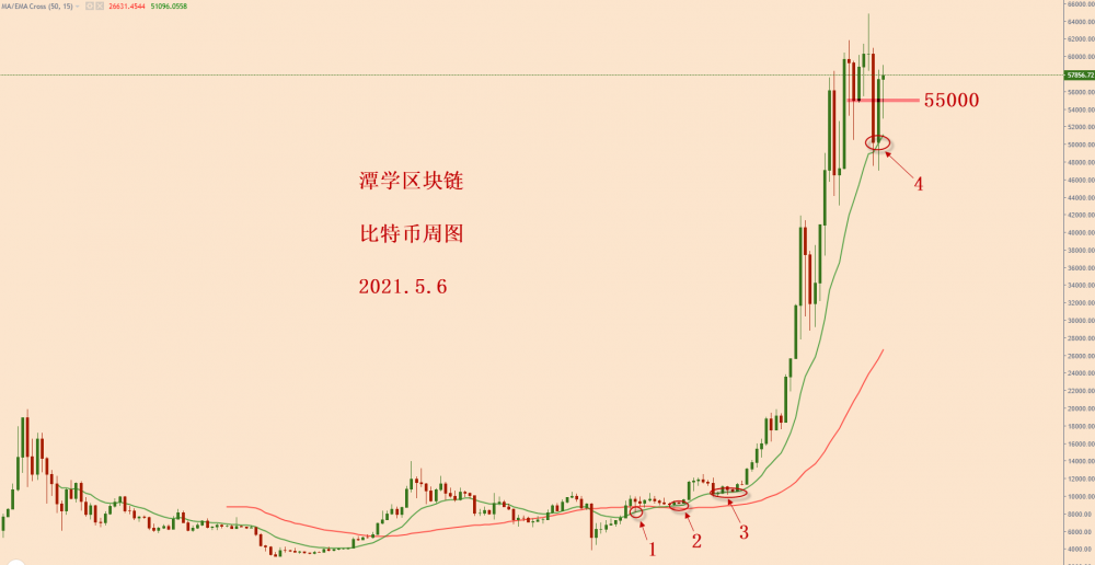 比特币昨日收出一大阳线。以后会跌还是会涨？ - 第1张  | 比特币-比特币价格-比特币行情交易交流平台