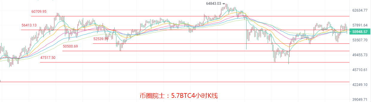币圈院士：5.7ETH多头任在？BTC多空不定，LTC蓄力看多，DOGE高位震荡，DOT还在箱体，FIL观望，行情分析及操作建议 - 第3张  | 比特币-比特币价格-比特币行情交易交流平台