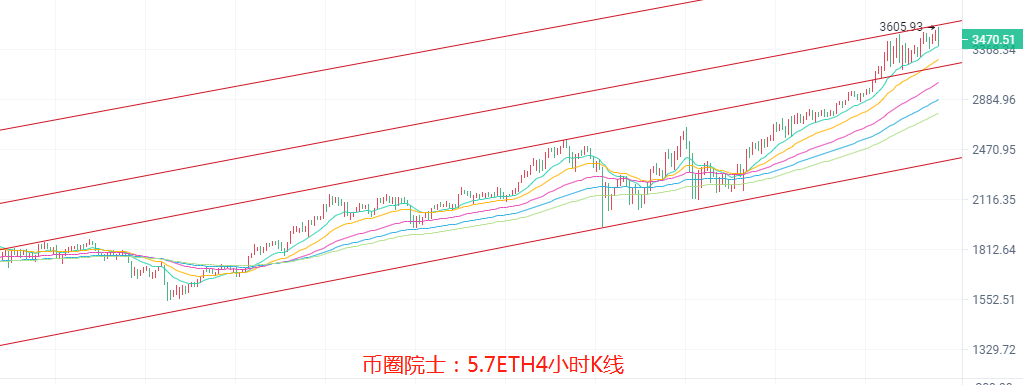 币圈院士：5.7ETH多头任在？BTC多空不定，LTC蓄力看多，DOGE高位震荡，DOT还在箱体，FIL观望，行情分析及操作建议 - 第4张  | 比特币-比特币价格-比特币行情交易交流平台