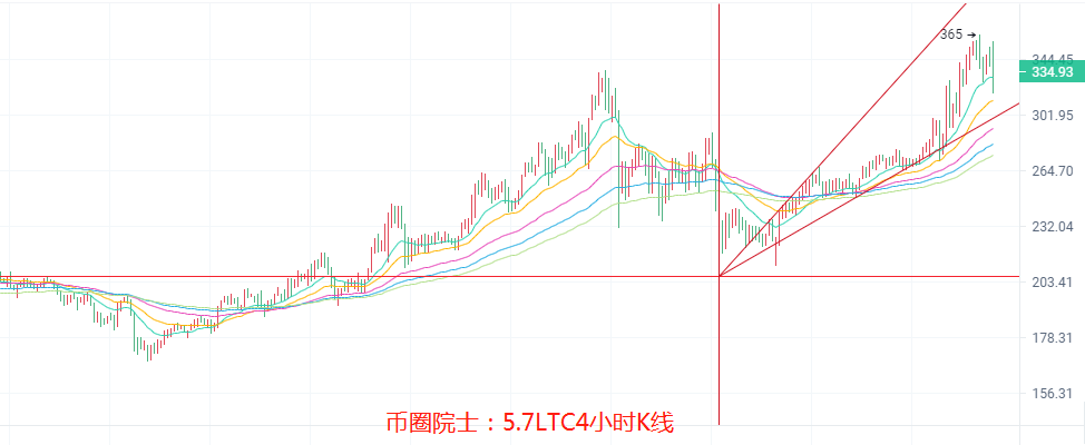 币圈院士：5.7ETH多头任在？BTC多空不定，LTC蓄力看多，DOGE高位震荡，DOT还在箱体，FIL观望，行情分析及操作建议 - 第5张  | 比特币-比特币价格-比特币行情交易交流平台