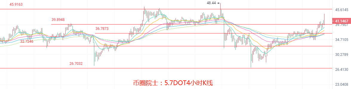 币圈院士：5.7ETH多头任在？BTC多空不定，LTC蓄力看多，DOGE高位震荡，DOT还在箱体，FIL观望，行情分析及操作建议 - 第6张  | 比特币-比特币价格-比特币行情交易交流平台
