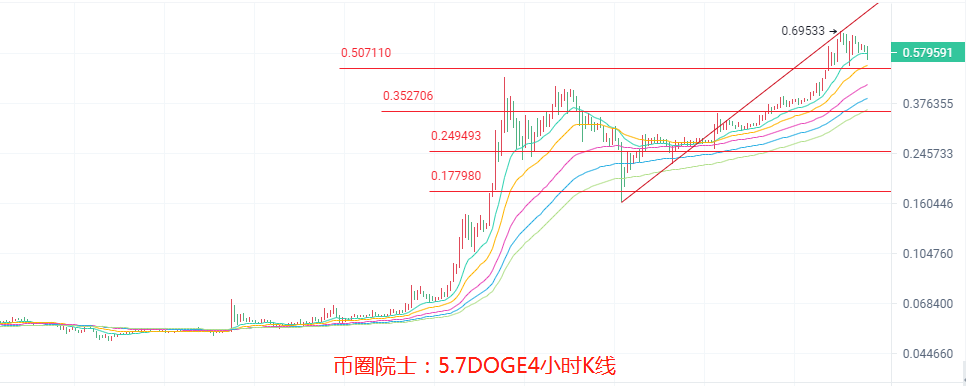 币圈院士：5.7ETH多头任在？BTC多空不定，LTC蓄力看多，DOGE高位震荡，DOT还在箱体，FIL观望，行情分析及操作建议 - 第7张  | 比特币-比特币价格-比特币行情交易交流平台