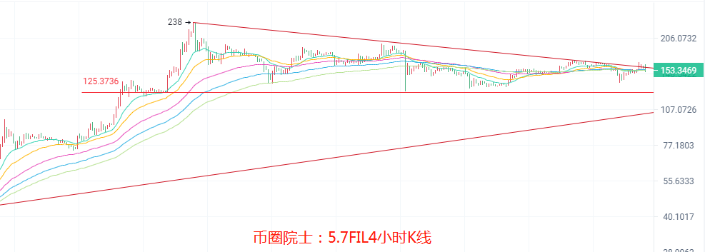 币圈院士：5.7ETH多头任在？BTC多空不定，LTC蓄力看多，DOGE高位震荡，DOT还在箱体，FIL观望，行情分析及操作建议 - 第8张  | 比特币-比特币价格-比特币行情交易交流平台