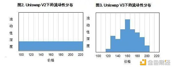 uniswap V3中几个有争议的问题分析 - 第2张  | 比特币-比特币价格-比特币行情交易交流平台