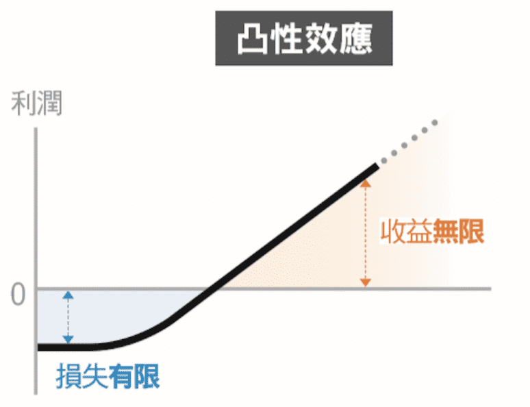 加密货币投资策略：教你使用杠杆！建立固定收益的“反脆弱杠铃战略” - 第3张  | 比特币-比特币价格-比特币行情交易交流平台