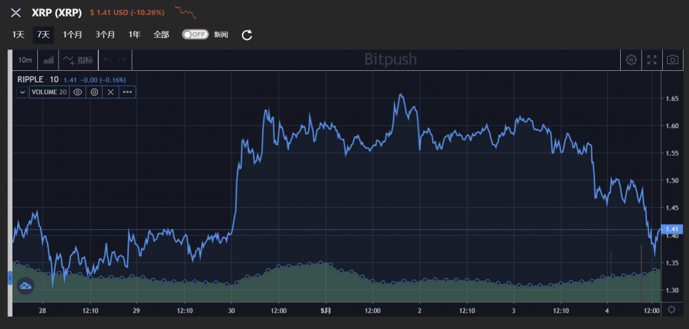 Ripple任命美国第43任联邦财政部长罗西·里奥斯为董事会成员 - 第3张  | 比特币-比特币价格-比特币行情交易交流平台