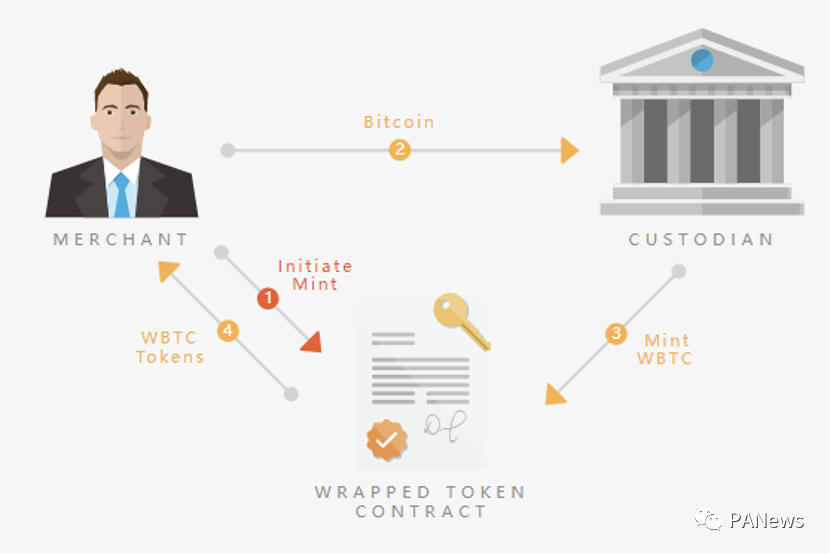分析BTC锚币的演变历史，四代锚币中谁更有能力瓜分万亿市场 - 第2张  | 比特币-比特币价格-比特币行情交易交流平台