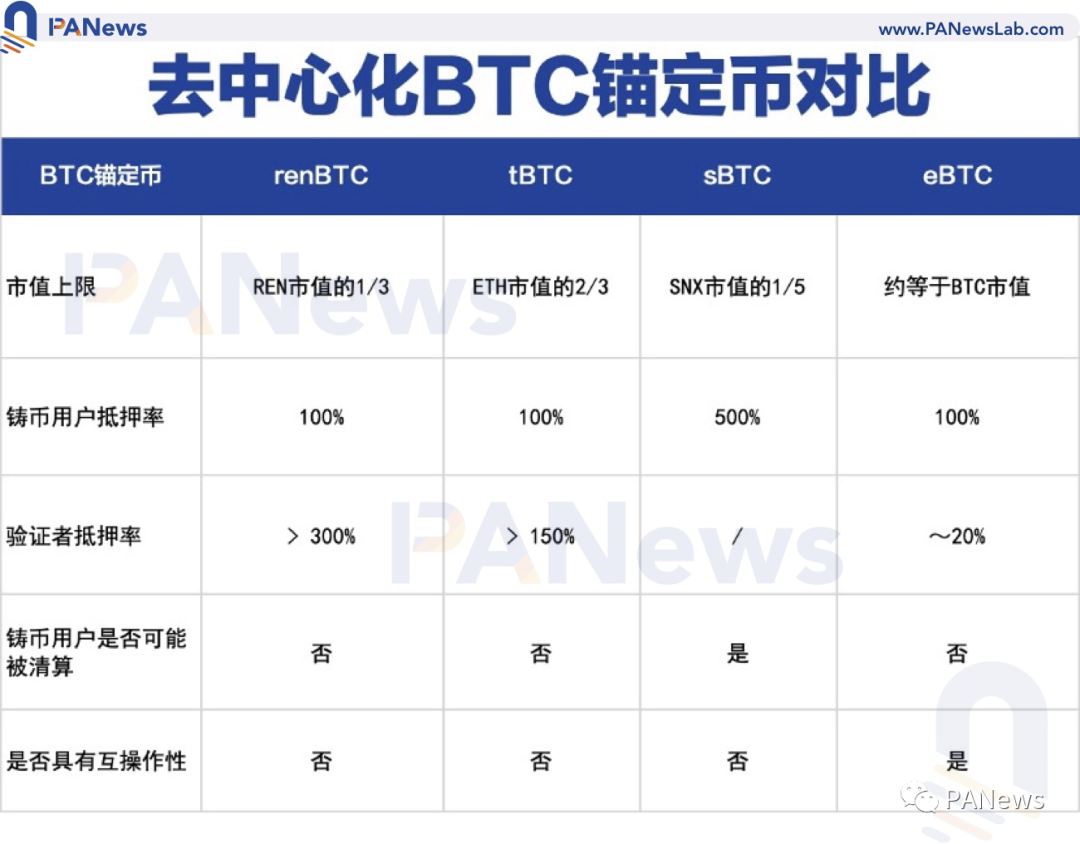 分析BTC锚币的演变历史，四代锚币中谁更有能力瓜分万亿市场 - 第4张  | 比特币-比特币价格-比特币行情交易交流平台