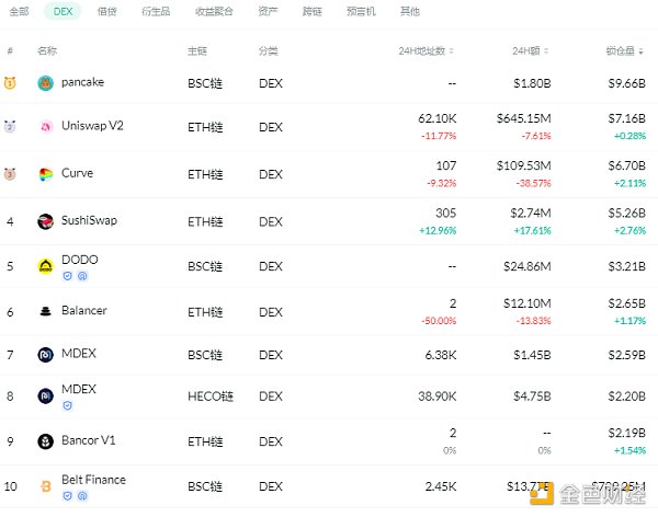 金色DeFi日报 | Uniswap V3主网已启动 - 第2张  | 比特币-比特币价格-比特币行情交易交流平台