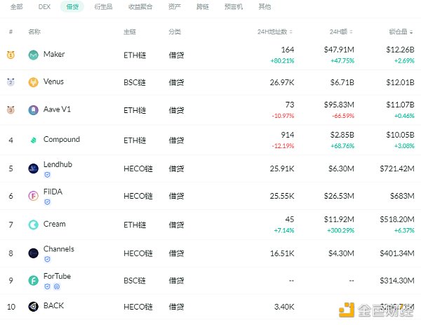 金色DeFi日报 | Uniswap V3主网已启动 - 第3张  | 比特币-比特币价格-比特币行情交易交流平台