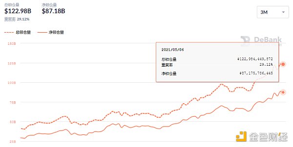 金色DeFi日报 | Uniswap V3主网已启动 - 第4张  | 比特币-比特币价格-比特币行情交易交流平台