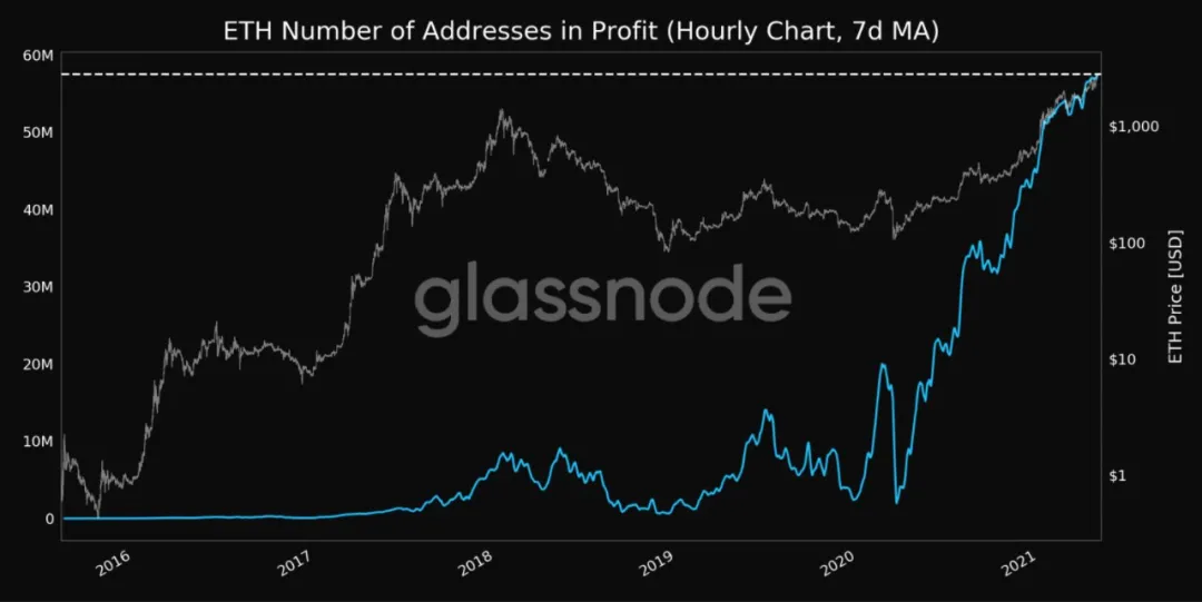 基本面继续改善。以太坊能否在不久的将来突破3000美元？ - 第2张  | 比特币-比特币价格-比特币行情交易交流平台