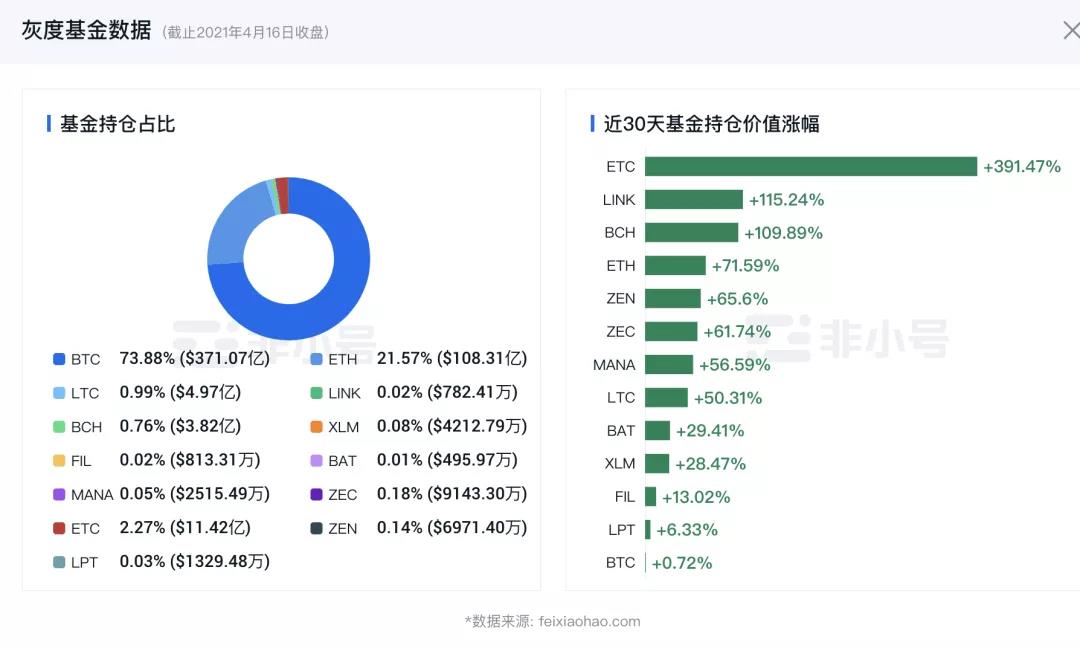 重磅利好，灰度布局奇亚，Chia宣布8月纳斯达克上市，市值200亿！ - 第6张  | 比特币-比特币价格-比特币行情交易交流平台