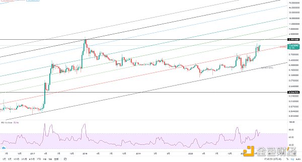 金色趋势丨与趋势为伍 自然是赢家 - 第7张  | 比特币-比特币价格-比特币行情交易交流平台