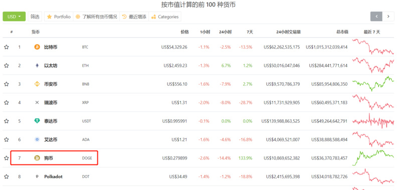 散户胜利？从共识推动下狗狗币的暴涨开始说起 - 第2张  | 比特币-比特币价格-比特币行情交易交流平台