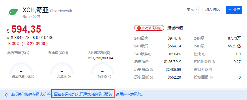 上线暴跌 70%，大火的“奇亚XCH”是炒作还是资金盘？ - 第1张  | 比特币-比特币价格-比特币行情交易交流平台