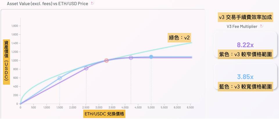 Uniswap V3 已上线，了解一下如何用模拟器最大化流动性效益 - 第2张  | 比特币-比特币价格-比特币行情交易交流平台