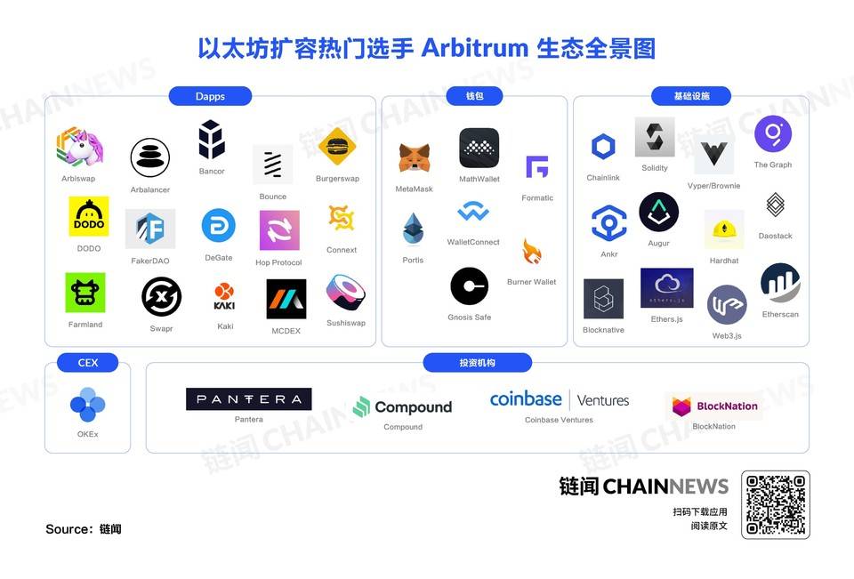 一张图读懂 L2 明星选手 Arbitrum 生态全景 - 第1张  | 比特币-比特币价格-比特币行情交易交流平台