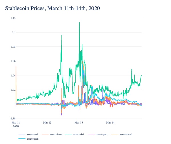 Coin Metrics：519暴跌中 稳定币表现如何？ - 第2张  | 比特币-比特币价格-比特币行情交易交流平台