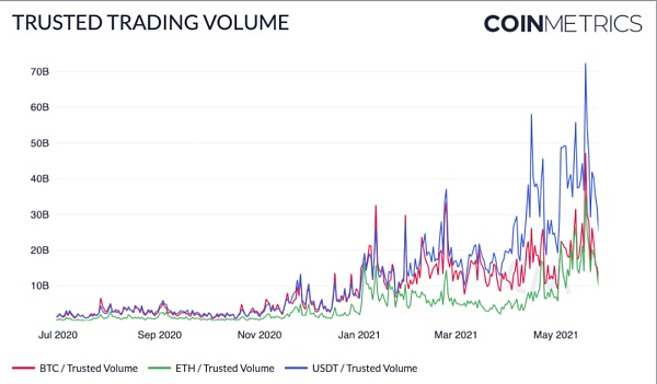 Coin Metrics：519暴跌中 稳定币表现如何？ - 第3张  | 比特币-比特币价格-比特币行情交易交流平台