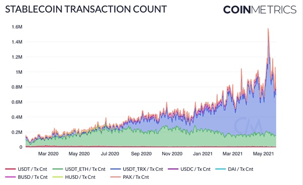 Coin Metrics：519暴跌中 稳定币表现如何？ - 第4张  | 比特币-比特币价格-比特币行情交易交流平台