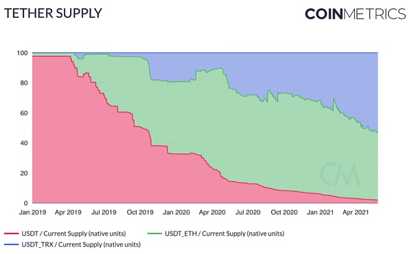 Coin Metrics：519暴跌中 稳定币表现如何？ - 第5张  | 比特币-比特币价格-比特币行情交易交流平台